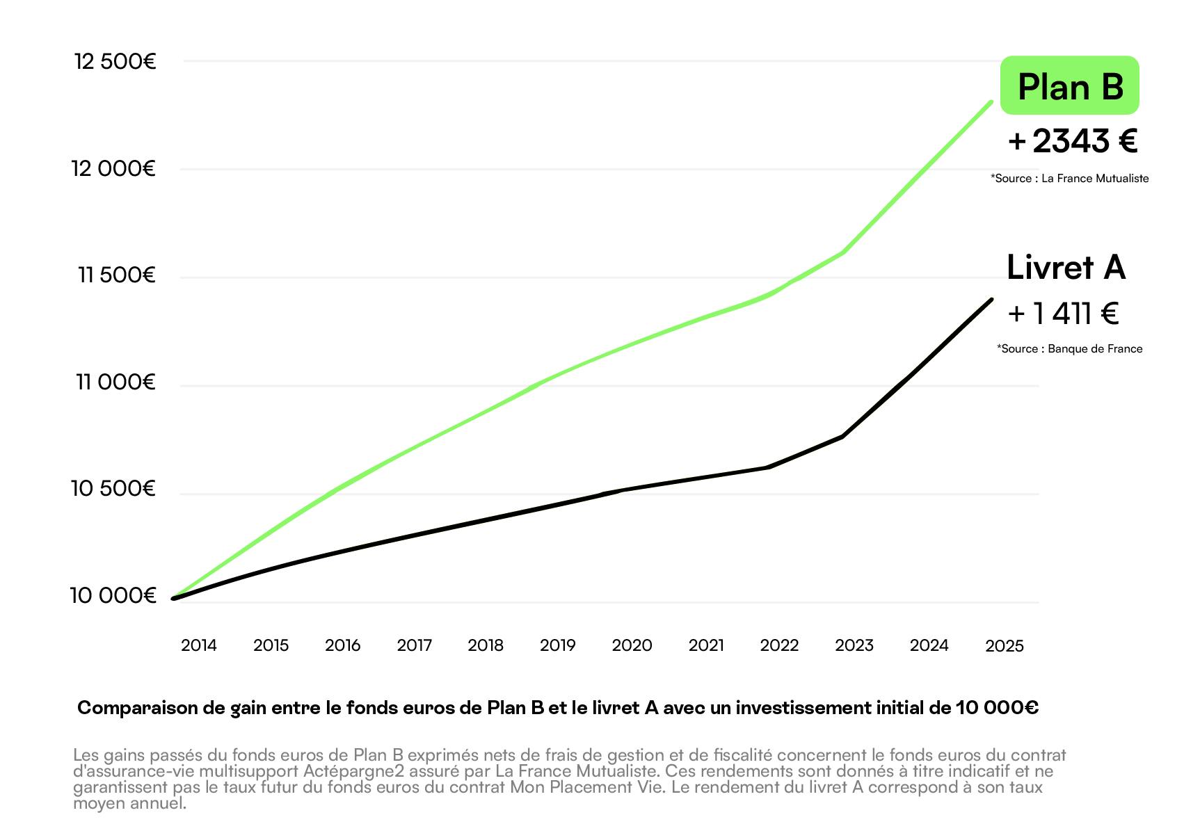 Fonds euros vs Livret A