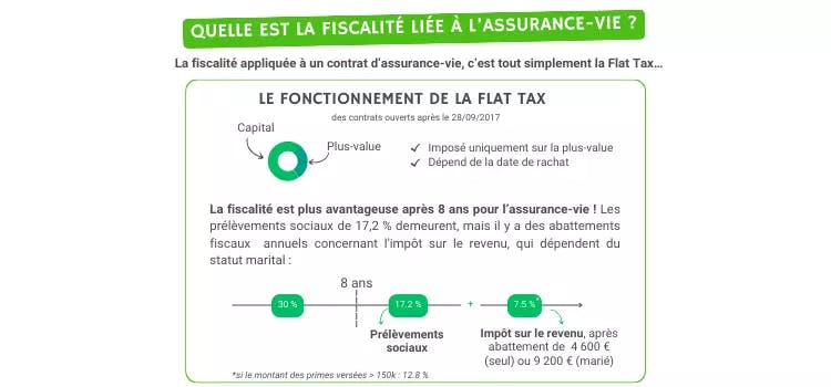 Quelle est la fiscalite liee a l'assurance-vie.png