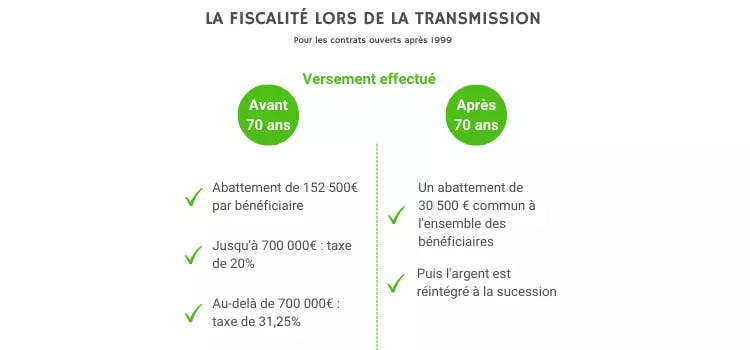 La fiscalité de l'AV lors de la transmission.png