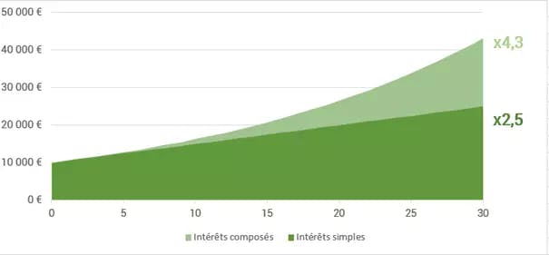 intérêts composés intérêts simples.png