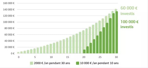 intérêts composés stratégies long terme.png