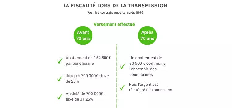 La fiscalité de l'AV lors de la transmission (1) (1).png