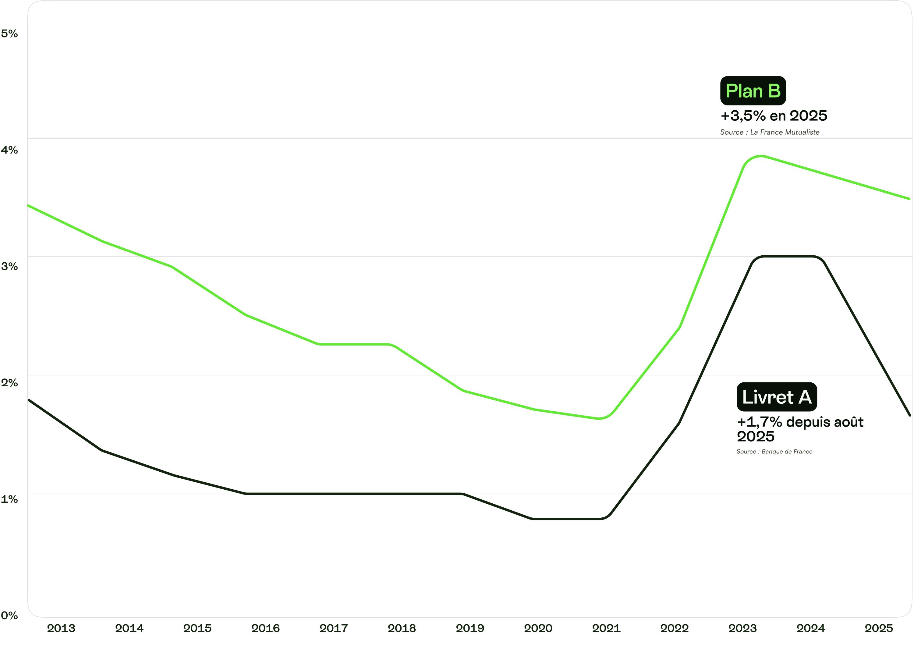 Miser sur la tranquilité, ça rapporte.