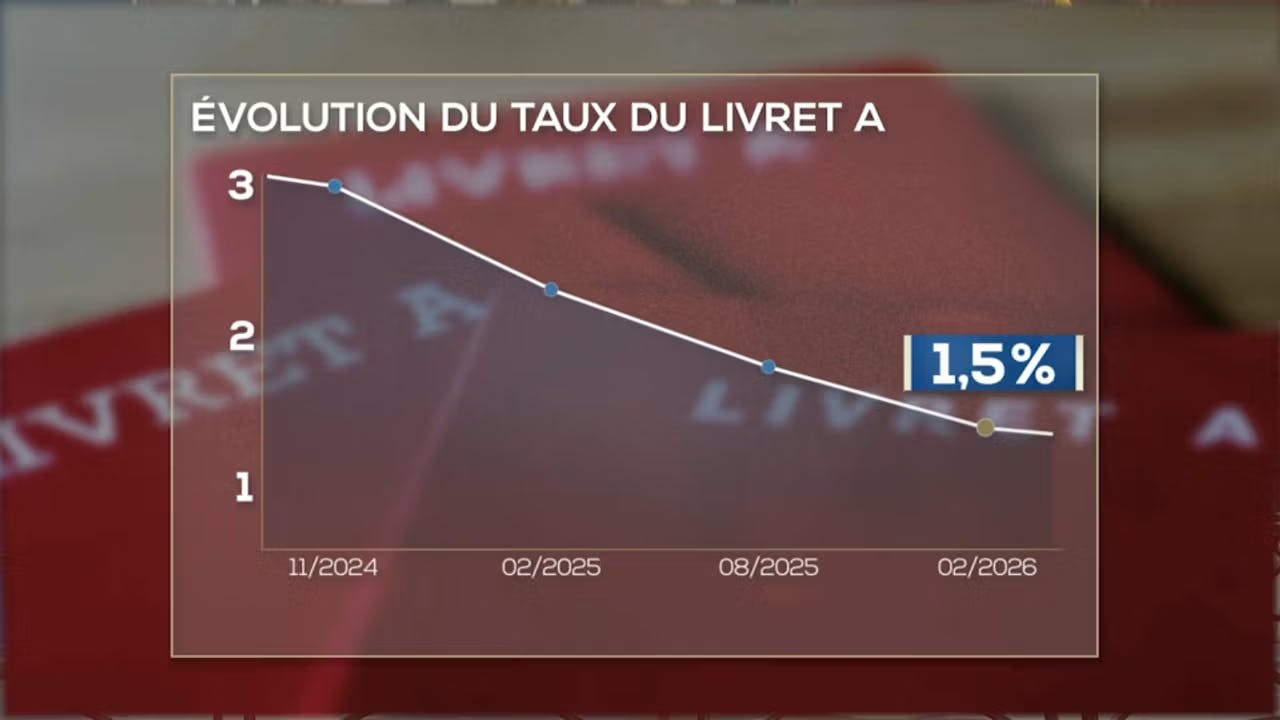 Chute du taux du livret A : quel plan B pour placer son épargne ?