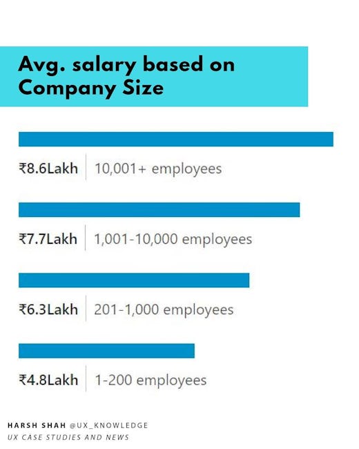 UX designer salary insights, (india) Bite Size Tutorial
