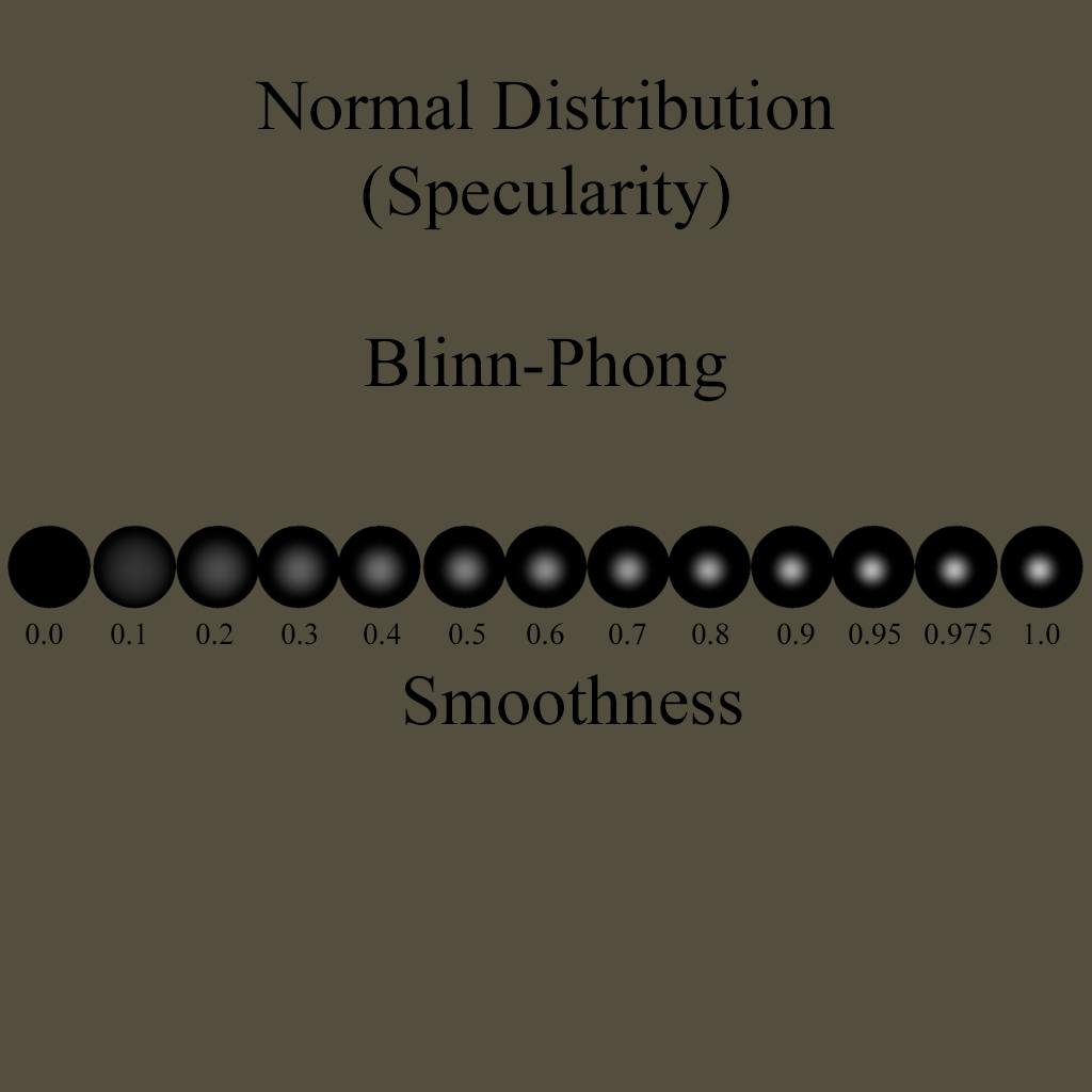 Blinn-Phong NDF The Blinn approximation of Phong specularity was created as an optimization of the Phong Specular Model. Blinn decided that it was faster to produce the dot product of the normal and half vector, than it was to calculate the reflect vector of light every frame. The algorithms do produce much different results, with Blinn being softer than Phong. float BlinnPhongNormalDistribution(float NdotH, float specularpower, float speculargloss){
float Distribution = pow(NdotH,speculargloss) * specularpower;
Distribution *= (2+specularpower) / (2*3.1415926535);
return Distribution;
} Blinn-Phong is not considered a physically correct algorithm, but it will still produce reliable specular highlights that can be used for specific artistic intentions. Place the above algorithm in the Algorithms Section, and the below code in the Fragment Section. SpecularDistribution *= BlinnPhongNormalDistribution(NdotH, _Glossiness, max(1,_Glossiness * 40)); If you assign a smoothness value to your shader, you should see that the object will have a white highlight depicting the Normal Distribution (Specularity) and the rest of the object will be black. This is how we will continue to function, so that we can easily test our shader. The 40 in the above implementation is just so that I could provide the function with a high range, but it most certainly isn't the optimal value for everyone.