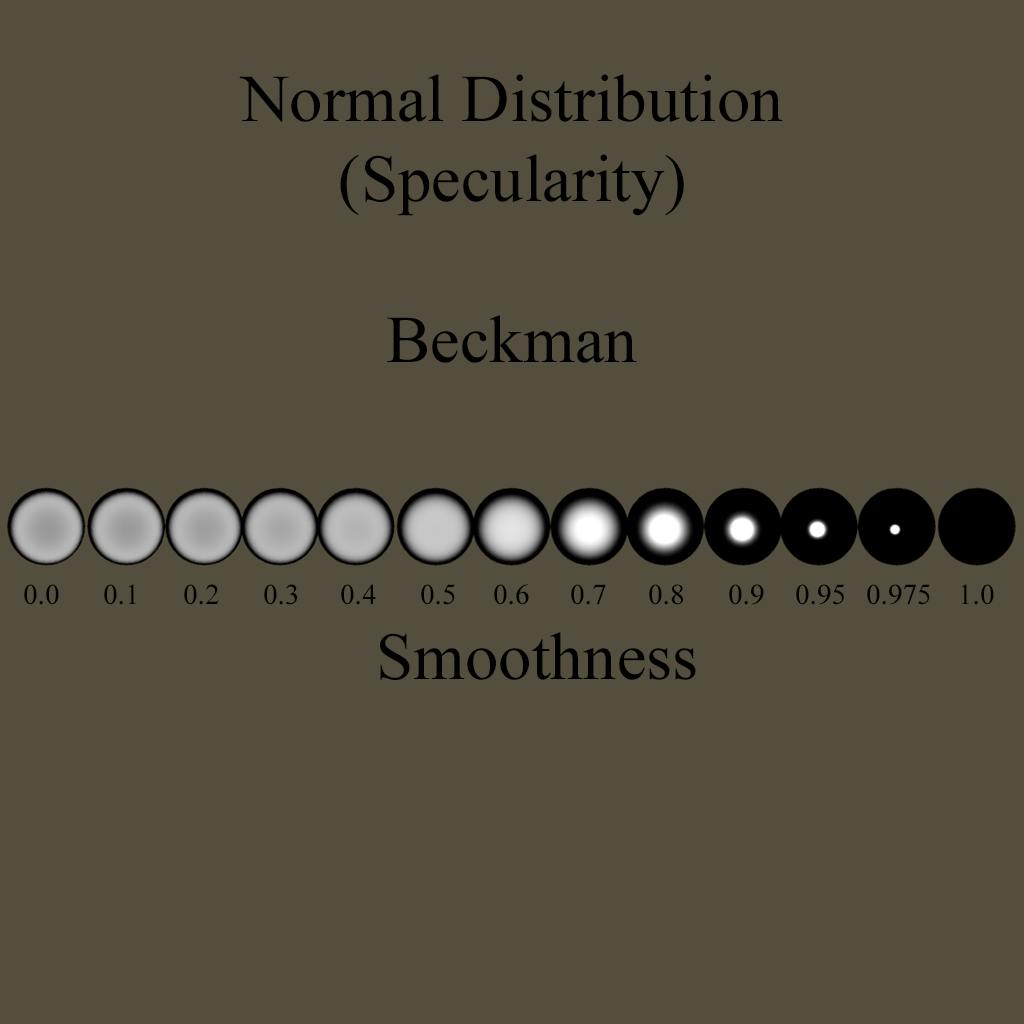 Beckman NDF The Beckman Normal Distribution function is a much more advanced function, and takes our roughness value into account. Accounting for the roughness, as well as the dot product between our normal and half direction, we can accurately approximate the distribution of the normal across the surface. float BeckmannNormalDistribution(float roughness, float NdotH)
{
float roughnessSqr = roughness*roughness;
float NdotHSqr = NdotH*NdotH;
return max(0.000001,(1.0 / (3.1415926535*roughnessSqr*NdotHSqr*NdotHSqr))
* exp((NdotHSqr-1)/(roughnessSqr*NdotHSqr)));
} The implementation of this Algorithm is failry simple. SpecularDistribution *= BeckmannNormalDistribution(roughness, NdotH); An important thing to note is how the Beckman model treats the surface of the object. As you can tell in the figure above, the Beckman model is slow to change with the smoothness value, until a certain point at which it tightens the highlight dramatically. As the smoothness of the surface increases, the specular highlight pulls together, producing a very pleasing rough to smooth value from an artistic perspective. This behavior is very favorable for rough metals in the early roughness values, and also quite good for plastics as the smoothness value increases.