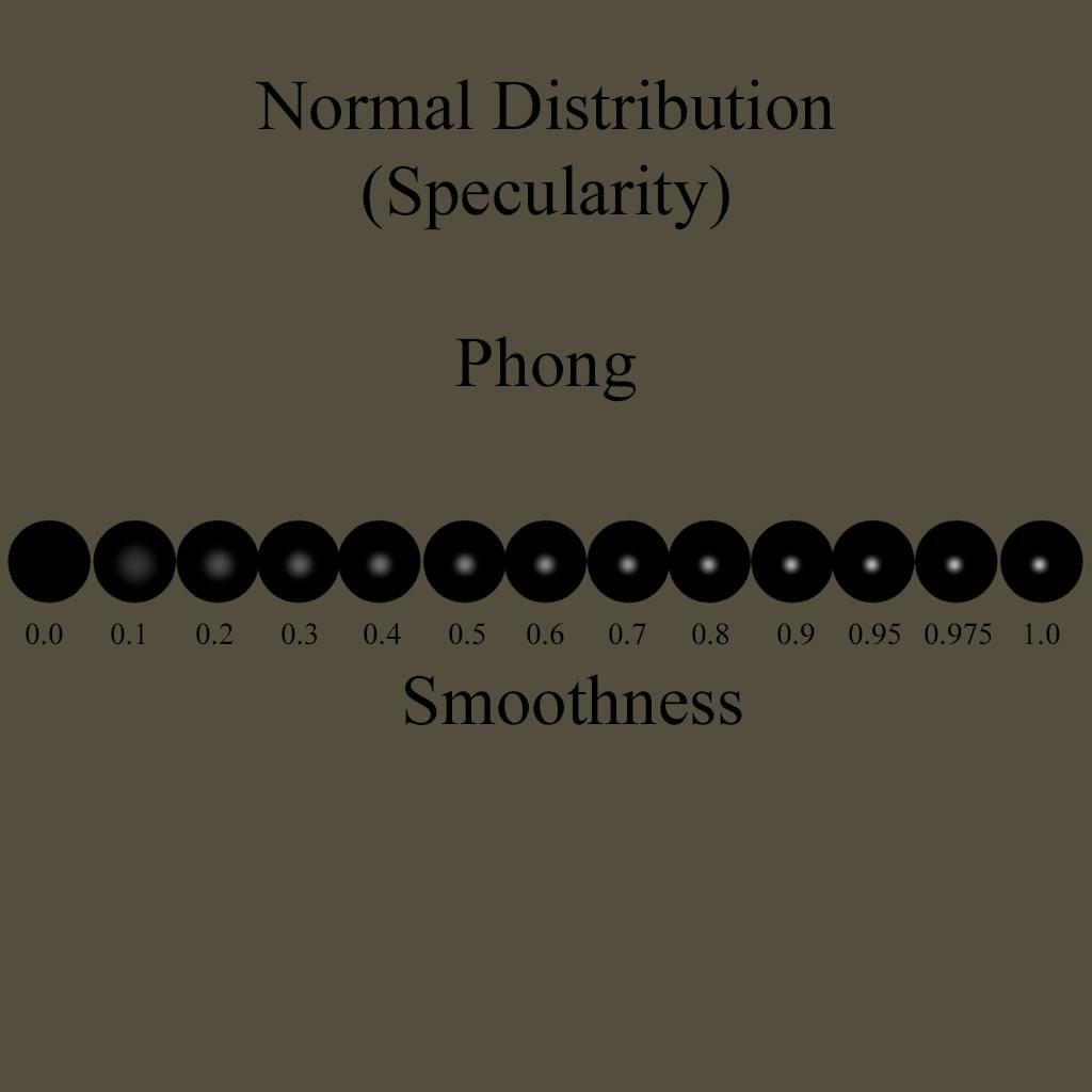 Phong NDF float PhongNormalDistribution(float RdotV, float specularpower, float speculargloss){
float Distribution = pow(RdotV,speculargloss) * specularpower;
Distribution *= (2+specularpower) / (2*3.1415926535);
return Distribution;
} The Phong algorithm is another non-physical algorithm, but it produces much finer results than the above Blinn approximation. Below is an example implementation: SpecularDistribution *= PhongNormalDistribution(RdotV, _Glossiness, max(1,_Glossiness * 40)); As with the Blinn-Phong approach, don't be sold on the *40.