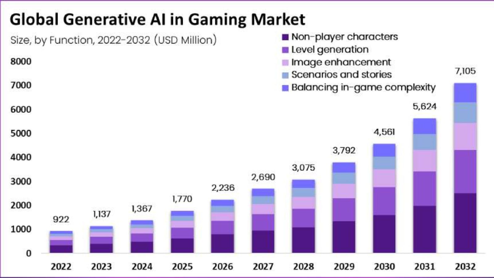 As reported by Market.us, the worldwide market size for Generative AI in Gaming reached USD 922 million in 2022, and it is projected to experience a rapid growth rate with a CAGR of 23.3%. This expansion is anticipated to result in an additional revenue of USD 7,105 million by the year 2032.