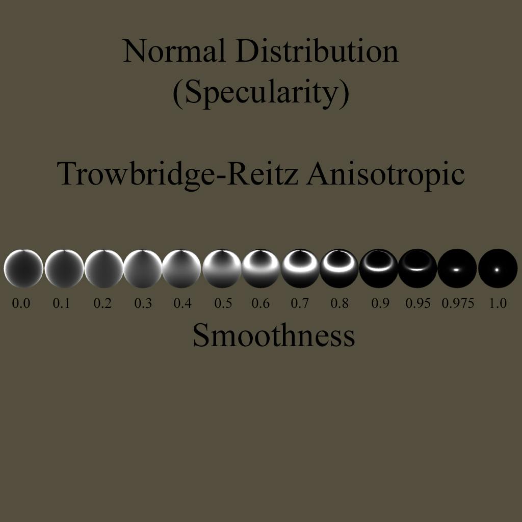 Trowbridge-Reitz Anisotropic NDF Anisotropic NDF functions produce the normal distribution Anisotropically. This allows for us to create surface effects that mimic brushed metals and other finely faceted/anisotropic surfaces. For this function we will need to add a variable to our Properties and Public Variables Sections. Our Property: _Anisotropic("Anisotropic", Range(-20,1)) = 0 Our Variable: float _Anisotropic; float TrowbridgeReitzAnisotropicNormalDistribution(float anisotropic, float NdotH, float HdotX, float HdotY){
float aspect = sqrt(1.0h-anisotropic * 0.9h);
float X = max(.001, sqr(1.0-_Glossiness)/aspect) * 5;
float Y = max(.001, sqr(1.0-_Glossiness)*aspect) * 5;
return 1.0 / (3.1415926535 * X*Y * sqr(sqr(HdotX/X) + sqr(HdotY/Y) + NdotH*NdotH));
} One of the differences between Anisotropic and Isotropic approaches is the necessity of tangent and binormal data to process the direction of the normal distribution. This image was produced with an Anisotropic value of 1. SpecularDistribution *= TrowbridgeReitzAnisotropicNormalDistribution(_Anisotropic,NdotH,
dot(halfDirection, i.tangentDir),
dot(halfDirection, i.bitangentDir));