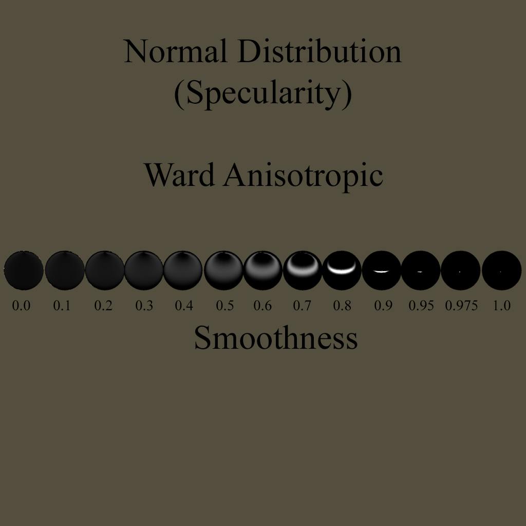 Ward Anisotropic NDF The Ward approach to Anisotropic BRDF produces drastically different results than the Trowbridge-Reitz method. The Specular highlight is much softer, and dissapates much faster as the surface proceeds in smoothness. float WardAnisotropicNormalDistribution(float anisotropic, float NdotL,
float NdotV, float NdotH, float HdotX, float HdotY){
float aspect = sqrt(1.0h-anisotropic * 0.9h);
float X = max(.001, sqr(1.0-_Glossiness)/aspect) * 5;
float Y = max(.001, sqr(1.0-_Glossiness)*aspect) * 5;
float exponent = -(sqr(HdotX/X) + sqr(HdotY/Y)) / sqr(NdotH);
float Distribution = 1.0 / (4.0 * 3.14159265 * X * Y * sqrt(NdotL * NdotV));
Distribution *= exp(exponent);
return Distribution;
} As with the Trowbridge-Reitz method, the Ward Algorithm requires tangent and bitangent data, but also relies on the dot product of the normal and light, as well as the dot product of the normal and our viewpoint. SpecularDistribution *= WardAnisotropicNormalDistribution(_Anisotropic,NdotL, NdotV, NdotH,
dot(halfDirection, i.tangentDir),
dot(halfDirection, i.bitangentDir));