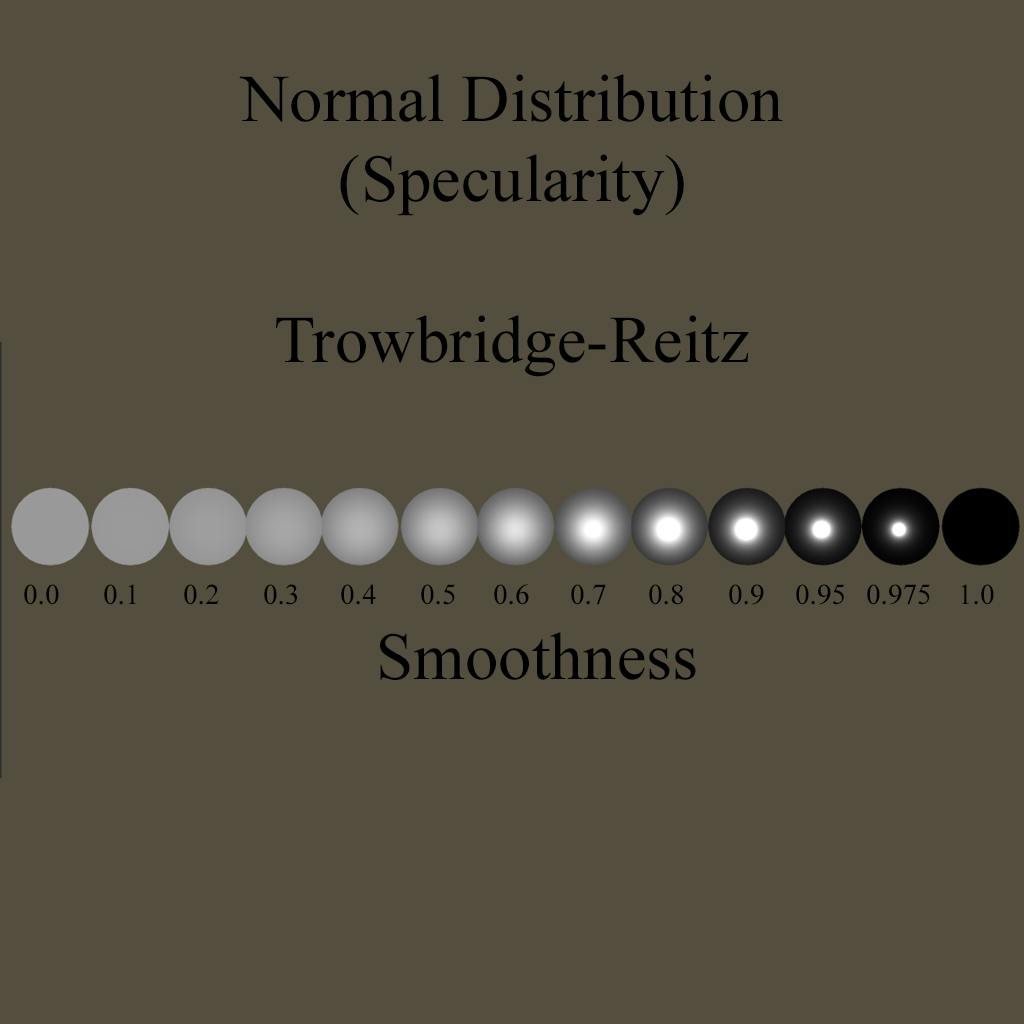 Trowbridge-Reitz NDF The Trowbridge-Reitz approach was developed in the same paper as GGX, and produces remarkably similar results to the GGX algorithm. The main noticeable difference is that the extreme edge of the object features a smoother highlight than the GGX, which is a more harsh falloff at the grazing angle. float TrowbridgeReitzNormalDistribution(float NdotH, float roughness){
float roughnessSqr = roughness*roughness;
float Distribution = NdotH*NdotH * (roughnessSqr-1.0) + 1.0;
return roughnessSqr / (3.1415926535 * Distribution*Distribution);
} As usual, the Trowbridge-Reitz formula relies on roughness and the dot product of the normal and half vectors. SpecularDistribution *= TrowbridgeReitzNormalDistribution(NdotH, roughness);