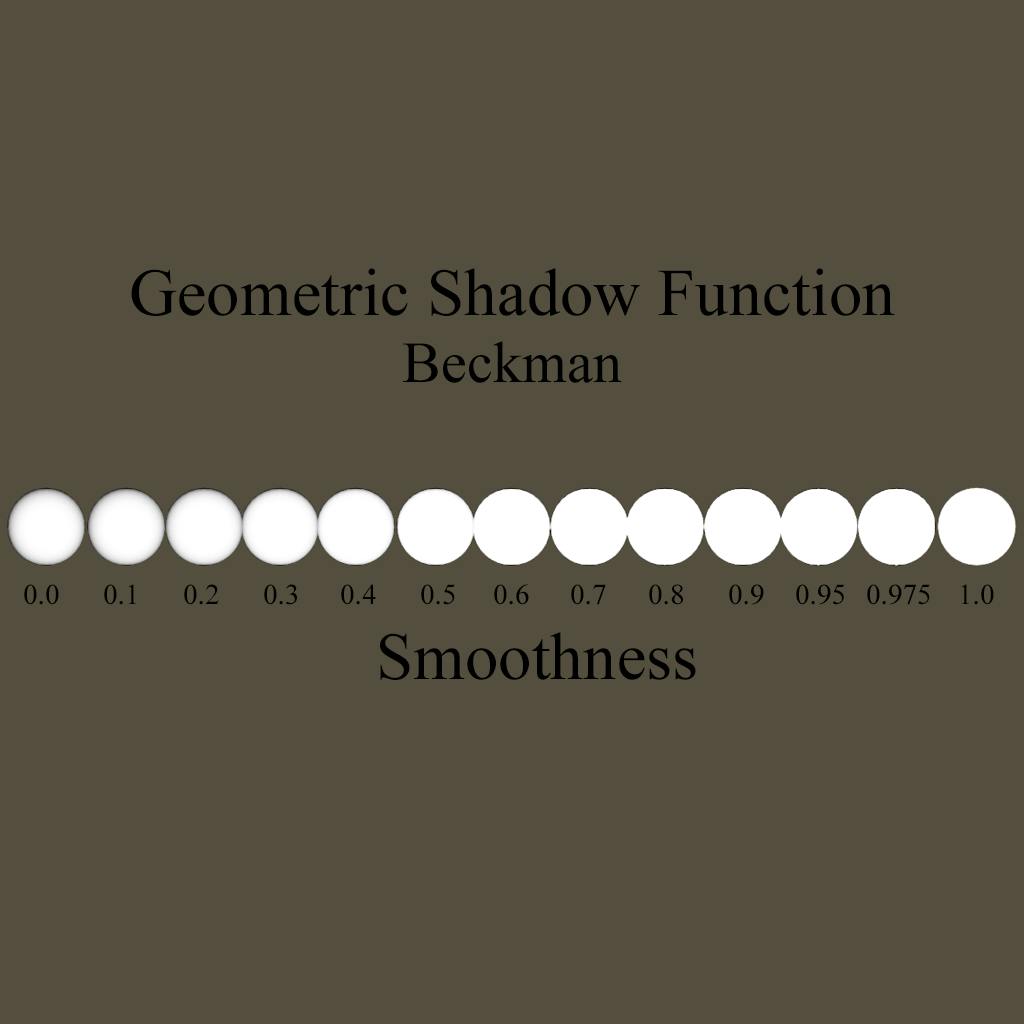 Smith-Beckman GSF Originally created to be used with the Beckman NDF, Walter et al. surmised that it is an appropriate GSF for use with the Phong NDF.
float BeckmanGeometricShadowingFunction (float NdotL, float NdotV, float roughness){
float roughnessSqr = roughness*roughness;
float NdotLSqr = NdotL*NdotL;
float NdotVSqr = NdotV*NdotV;
float calulationL = (NdotL)/(roughnessSqr * sqrt(1- NdotLSqr));
float calulationV = (NdotV)/(roughnessSqr * sqrt(1- NdotVSqr));
float SmithL = calulationL < 1.6 ? (((3.535 * calulationL)
+ (2.181 * calulationL * calulationL))/(1 + (2.276 * calulationL) +
(2.577 * calulationL * calulationL))) : 1.0;
float SmithV = calulationV < 1.6 ? (((3.535 * calulationV)
+ (2.181 * calulationV * calulationV))/(1 + (2.276 * calulationV) +
(2.577 * calulationV * calulationV))) : 1.0;
float Gs = (SmithL * SmithV);
return Gs;
} GeometricShadow *= BeckmanGeometricShadowingFunction (NdotL, NdotV, roughness);