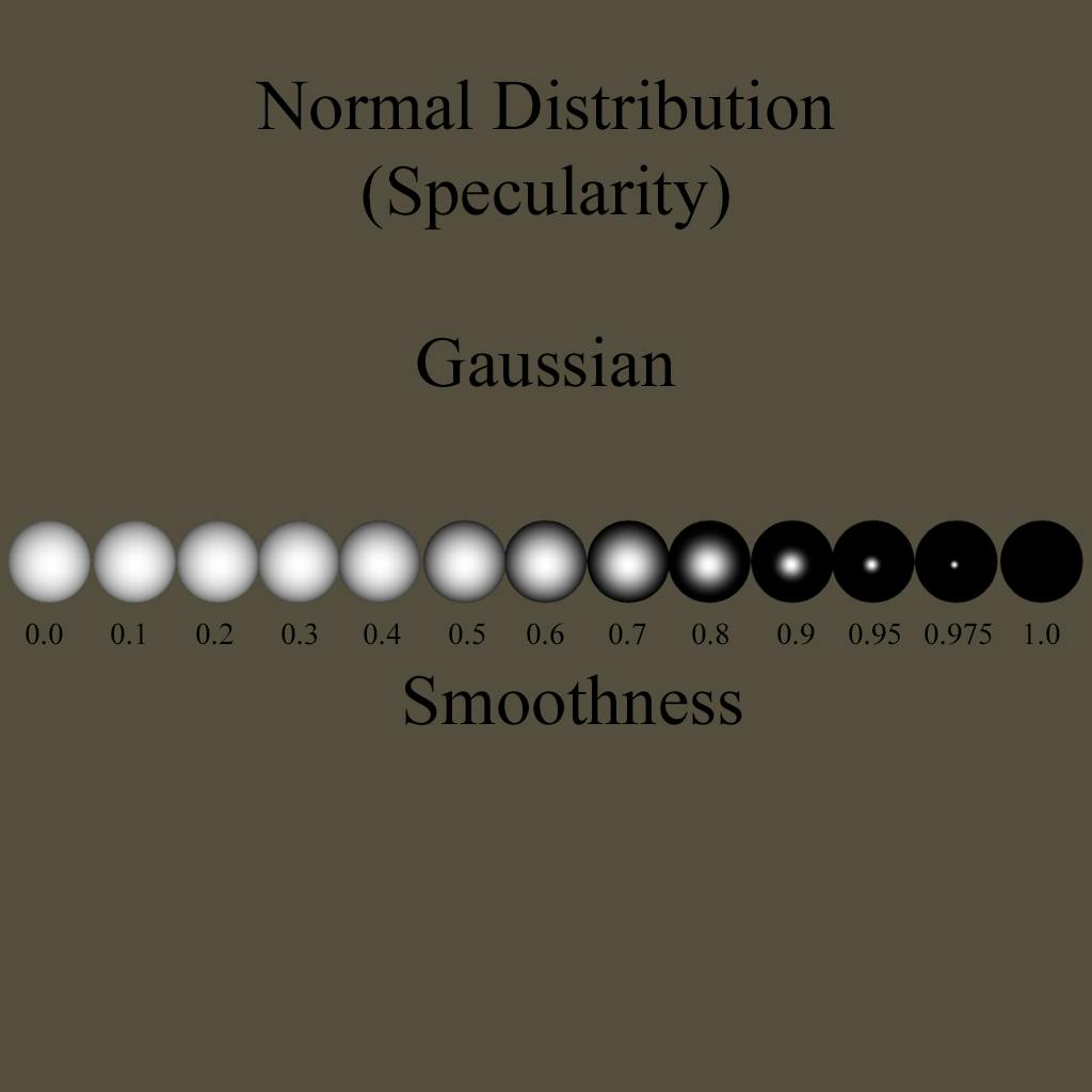 Gaussian NDF The Gaussian Normal Distribution model is not as popular as some of the other models, as it tends to produce much softer specular highlights than can be desired at higher smoothness values. From an artistic perspective this can be desirable, but there are arguments as to its true physical nature. float GaussianNormalDistribution(float roughness, float NdotH)
{
float roughnessSqr = roughness*roughness;
float thetaH = acos(NdotH);
return exp(-thetaH*thetaH/roughnessSqr);
} The implementation of this algorithm is similar to that of other Normal Distribution functions, relying on the roughness of the surface and the dot product of the Normal and Half Vectors. SpecularDistribution *= GaussianNormalDistribution(roughness, NdotH);