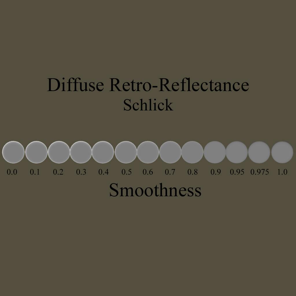 schlick = x + (1-x) * pow(1-dotProduct,5); This function can be approximated further into: mix(x,1,pow(1-dotProduct,5)); This approximation may be faster on some GPUs. You can switch out the x and the 1 above to reverse the approximation, which we will do below to calculate our Diffuse. float MixFunction(float i, float j, float x) {
return j * x + i * (1.0 - x);
}
float SchlickFresnel(float i){
float x = clamp(1.0-i, 0.0, 1.0);
float x2 = x*x;
return x2*x2*x;
}
//normal incidence reflection calculation
float F0 (float NdotL, float NdotV, float LdotH, float roughness){
float FresnelLight = SchlickFresnel(NdotL);
float FresnelView = SchlickFresnel(NdotV);
float FresnelDiffuse90 = 0.5 + 2.0 * LdotH*LdotH * roughness;
return MixFunction(1, FresnelDiffuse90, FresnelLight) * MixFunction(1, FresnelDiffuse90, FresnelView);
} Schlick Fresnel Schlick's Approximation of the Fresnel Equation may be one of his most famous approximations. This approximation of the Fresnel Effect allows us to calculate the reflectance at grazing angles. float3 SchlickFresnelFunction(float3 SpecularColor,float LdotH){
return SpecularColor + (1 - SpecularColor)* SchlickFresnel(LdotH);
} FresnelFunction *= SchlickFresnelFunction(specColor, LdotH); This next algorithm relies on a specific value to be passed instead of the specular color. This new value is the Index of Refraction. The IOR is a dimensionless number used to describe the speed at which light passes through a surface. To enable this function we must add a new property and variable to our shader. _Ior("Ior", Range(1,4)) = 1.5 The above code belongs in the Shader Properties Section, while the line below should be placed with the other variables in the Public Variables Section. float _Ior; float SchlickIORFresnelFunction(float ior ,float LdotH){
float f0 = pow(ior-1,2)/pow(ior+1, 2);
return f0 + (1-f0) * SchlickFresnel(LdotH);
} FresnelFunction *= SchlickIORFresnelFunction(_Ior, LdotH); Spherical-Gaussian Fresnel The Spherical-Gaussian Fresnel function produces remarkably similar results to Schlicks Approximation. The only difference is that the power is derived from a Spherical Gaussian calculation. float SphericalGaussianFresnelFunction(float LdotH,float SpecularColor)
{
float power = ((-5.55473 * LdotH) - 6.98316) * LdotH;
return SpecularColor + (1 - SpecularColor) * pow(2,power);
} FresnelFunction *= SphericalGaussianFresnelFunction(LdotH, specColor); We've covered the primary algorithms that represent the different Geometric Shadowing Functions, as well as the pretty straightforward Fresnel Functions. In the next article we will be bringing all of these functions together to build our BRDF.