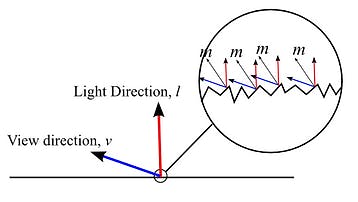 When you look at an object, the first safe assumption you can make is that its surface is not perfectly smooth and is actually composed of many very tiny facets. Each of these facets is a potentially imperfect specular reflector. These tiny imperfections have normals that must be distributed across the surface. The degree to which microfacet normals differ from the surface normal is determined by the roughness of the surface. This distribution is the core component to managing the roughness of a surface. The more rough the surface, the more potential exists for disruption to the specular highlight. Because of this, rougher surfaces have larger and dimmer looking specular highlights. Smooth surfaces can cause the specular highlight to compress as the light is reflected more perfectly than before.