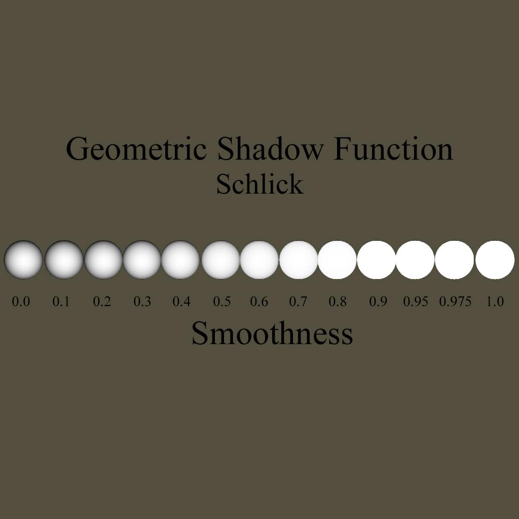 Schlick GSF Schlick has made several approximations of the Smith GSF that can be applied to other Smith GSFs as well. This is the baseline Schlick Approximation of Smith GSF:
float SchlickGeometricShadowingFunction (float NdotL, float NdotV, float roughness)
{
float roughnessSqr = roughness*roughness;
float SmithL = (NdotL)/(NdotL * (1-roughnessSqr) + roughnessSqr);
float SmithV = (NdotV)/(NdotV * (1-roughnessSqr) + roughnessSqr);
return (SmithL * SmithV);
} GeometricShadow *= SchlickGeometricShadowingFunction (NdotL, NdotV, roughness);