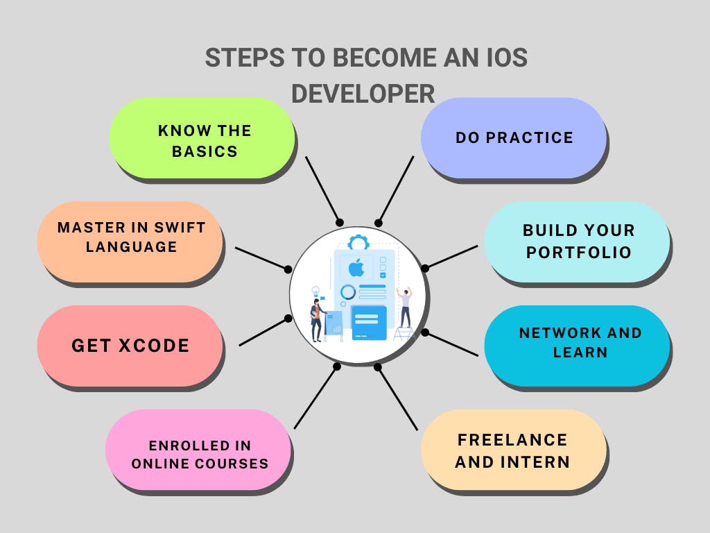 Steps to become an iOS developer
