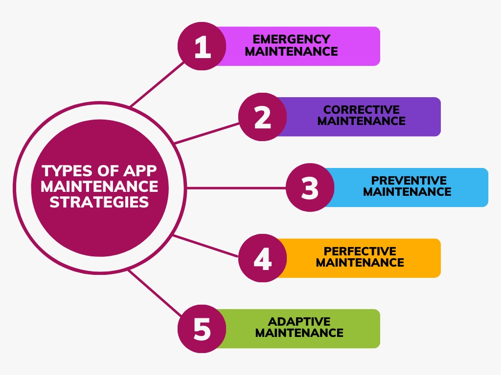 Types of app maintenance strategies