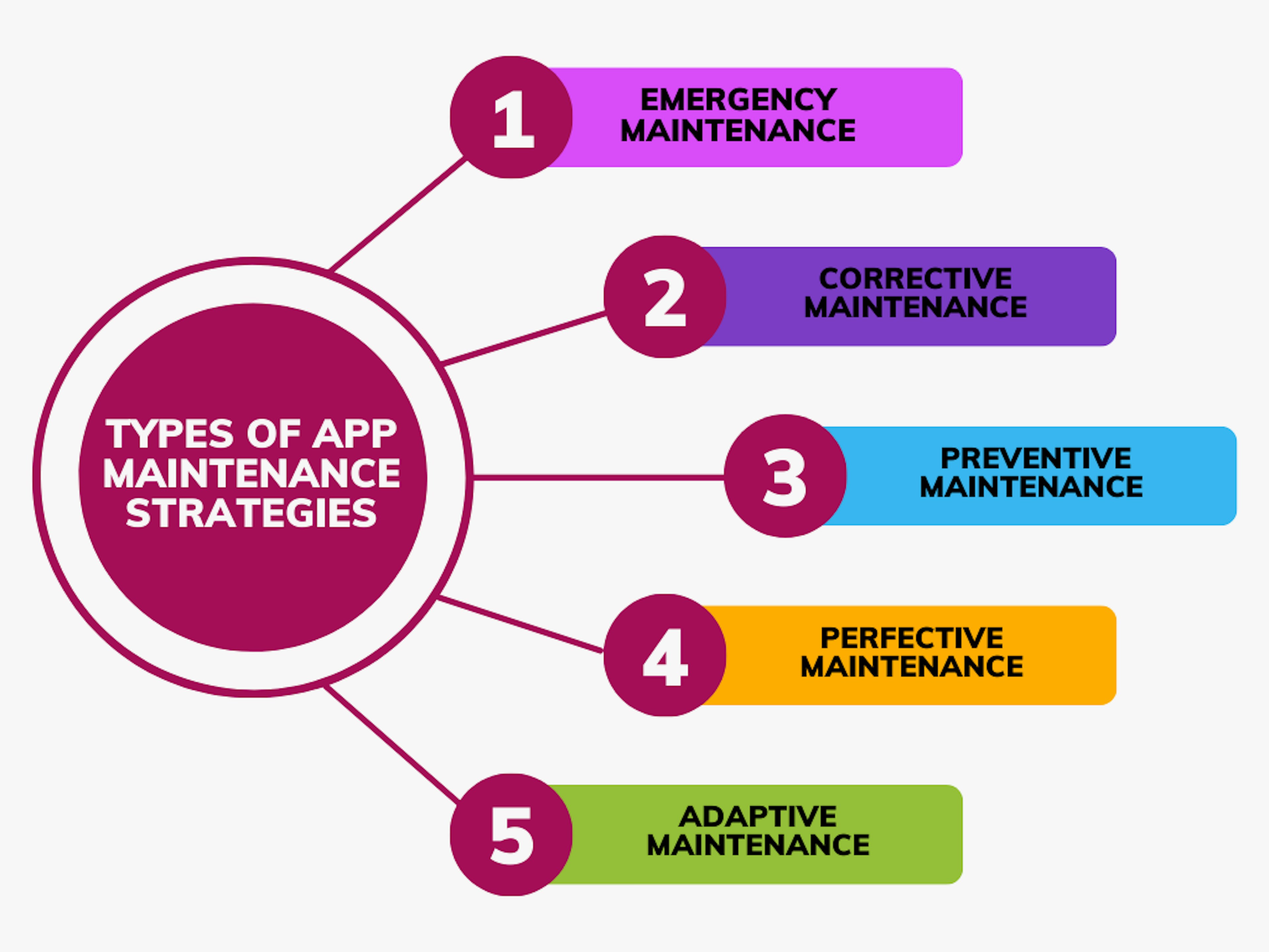 Types of app maintenance strategies