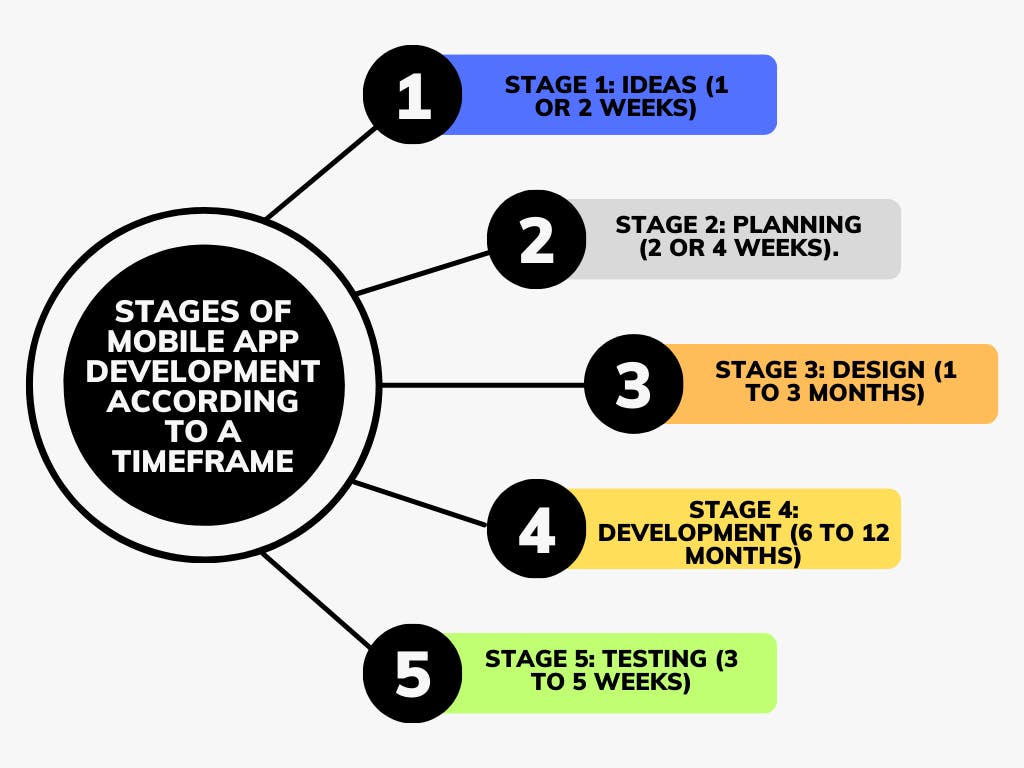 Stages of mobile app development according to a timeframe