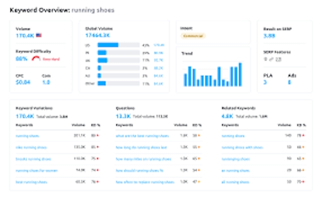 Source: Semrush