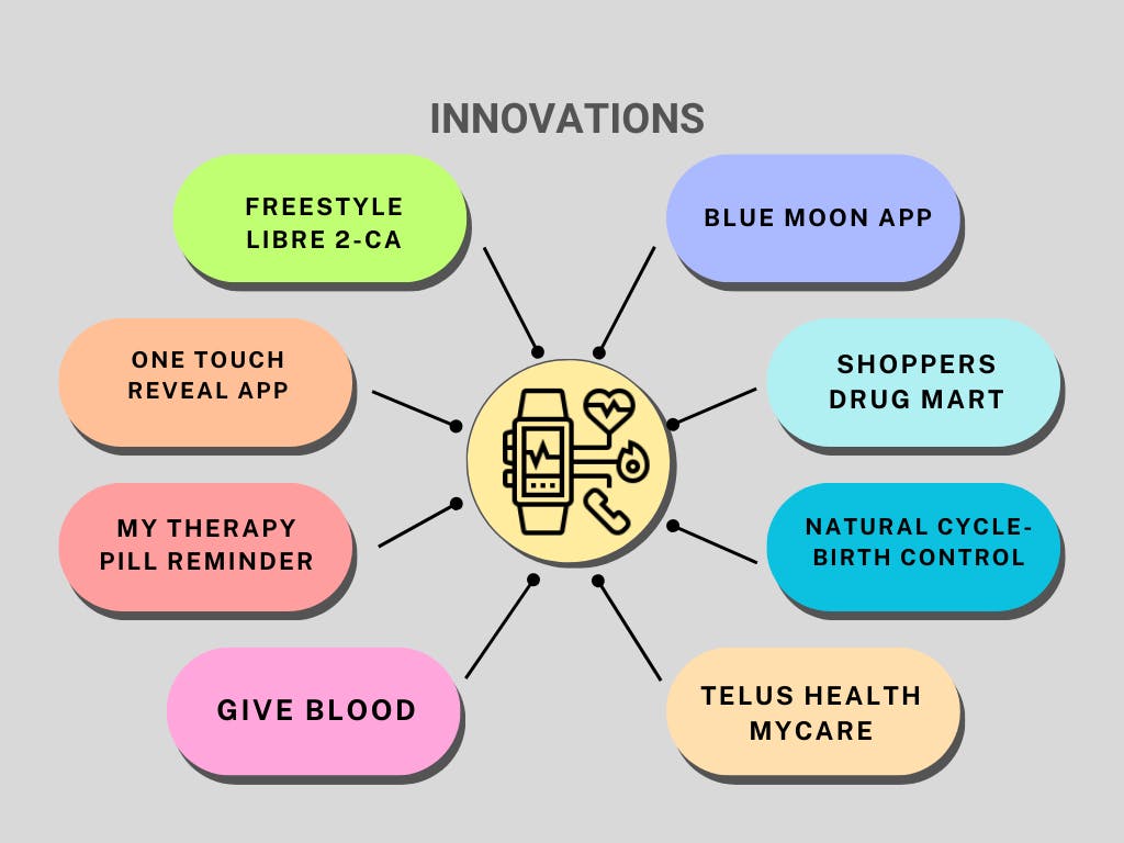 Innovations of Canada in healthcare app