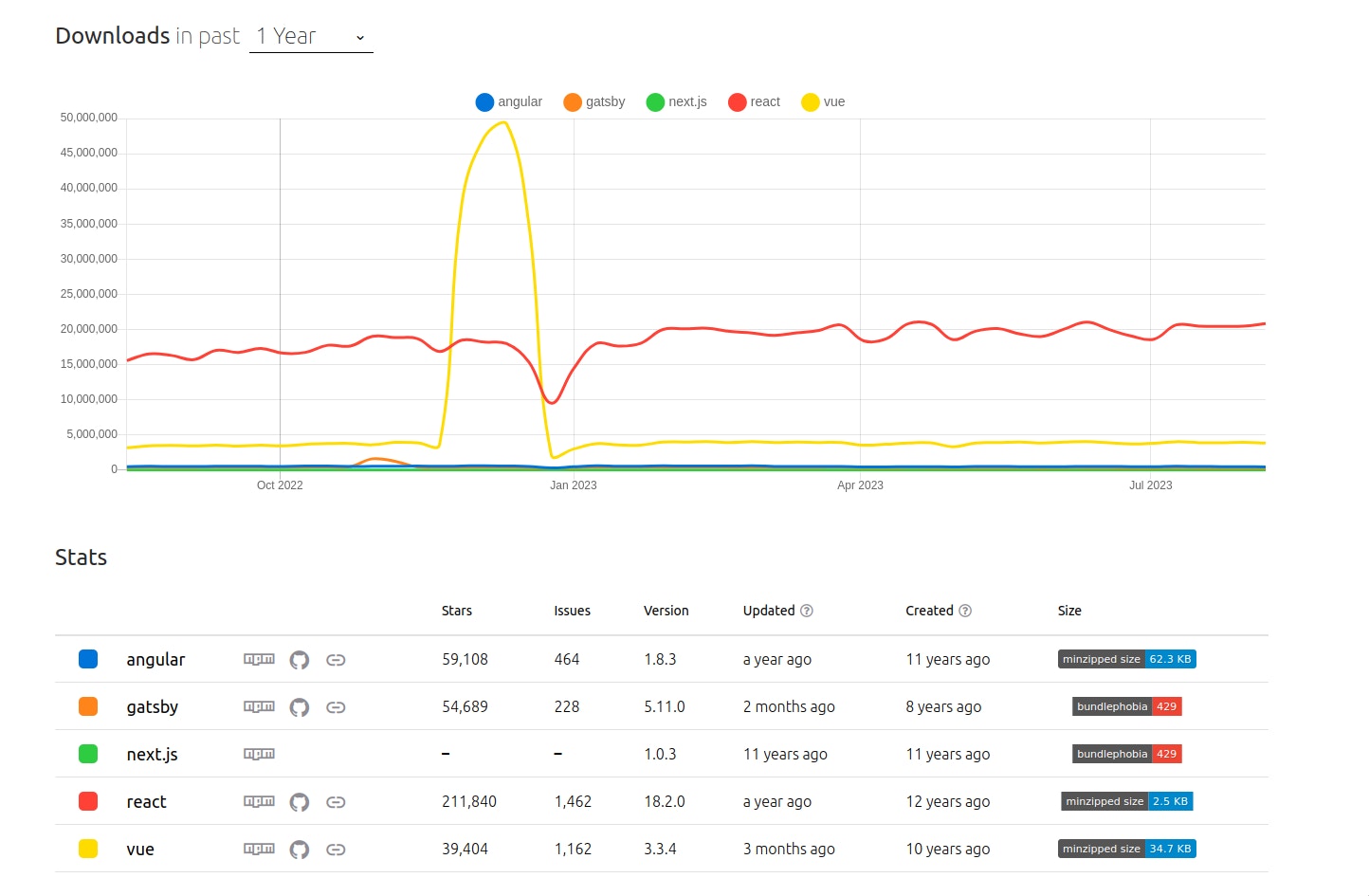 npmtrends.com: popularity of various js frameworks