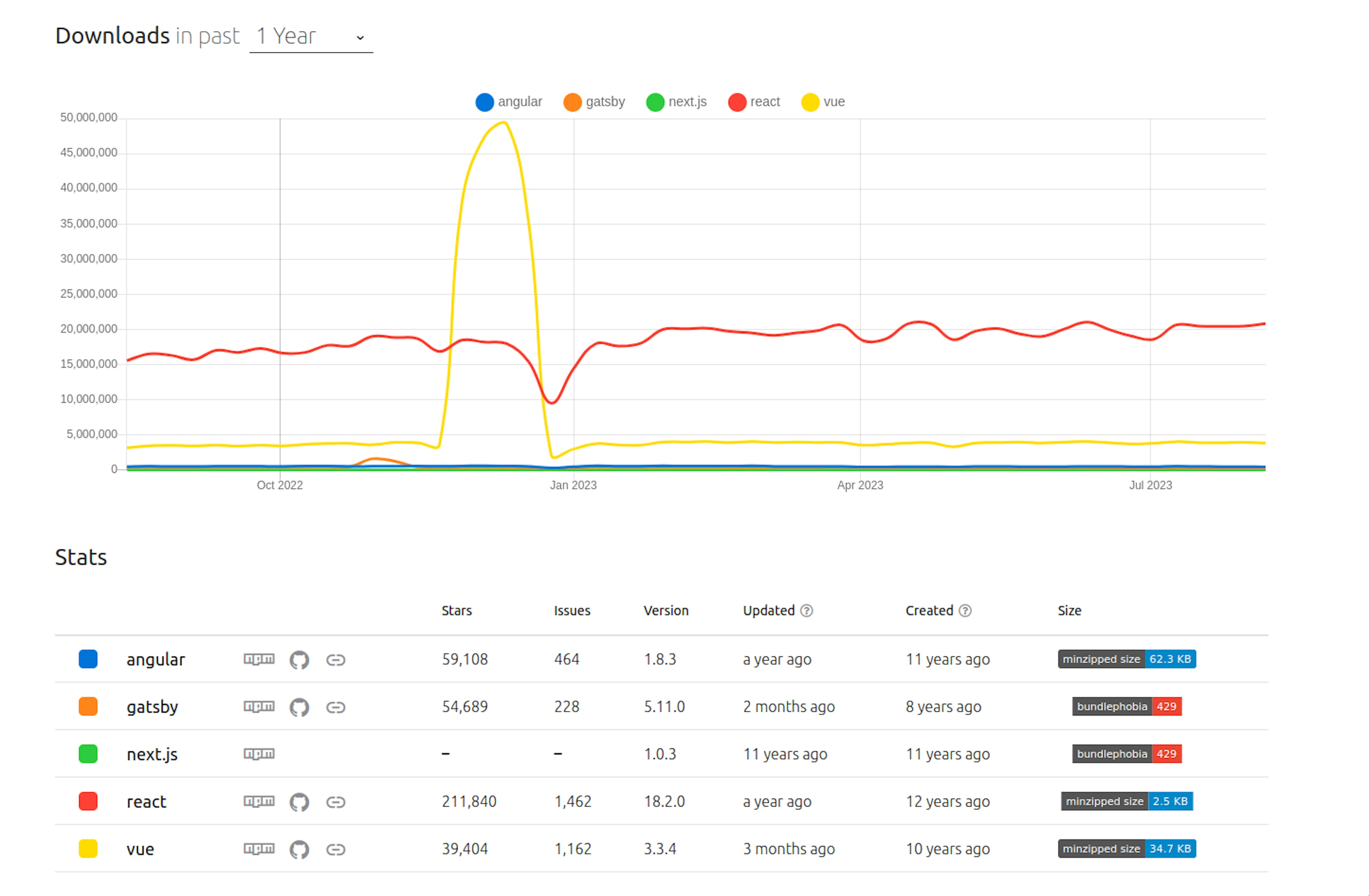 npmtrends.com: popularity of various js frameworks
