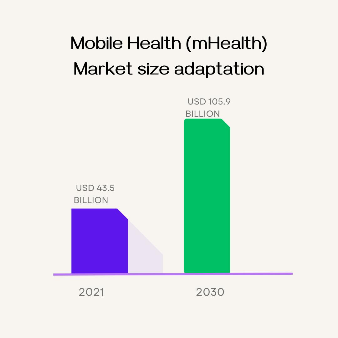 Demand of Health app in the market
