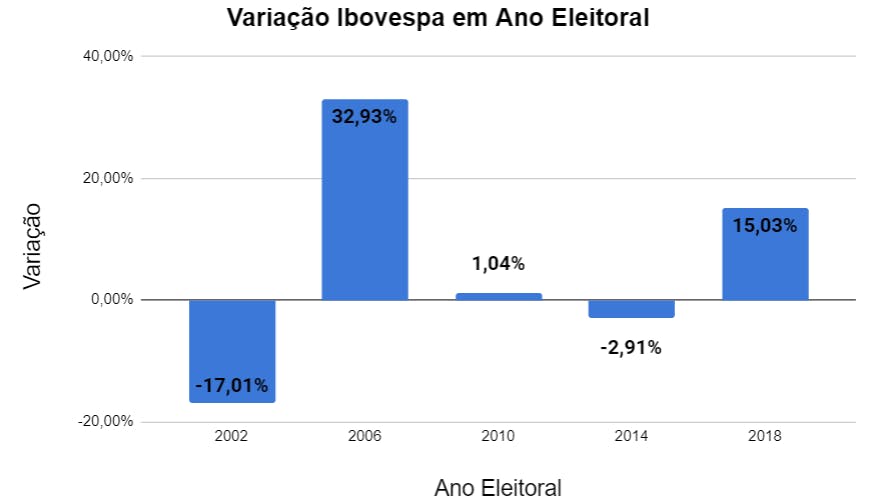 variação Ibovespa em ano eleitoral