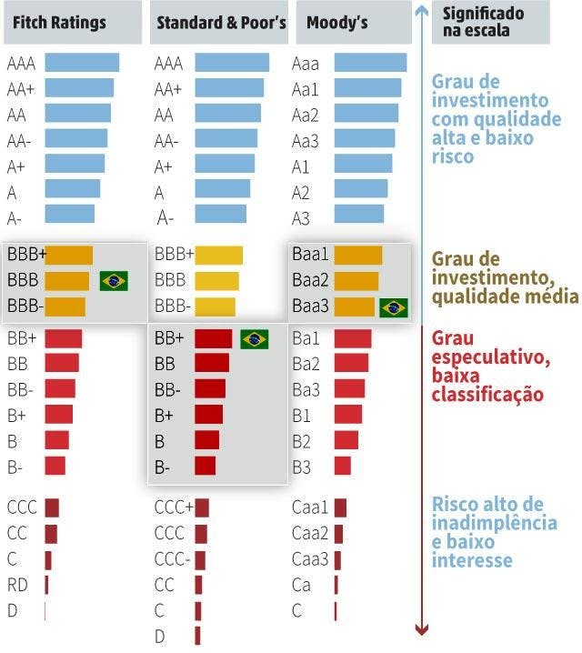 principais empresas de rating