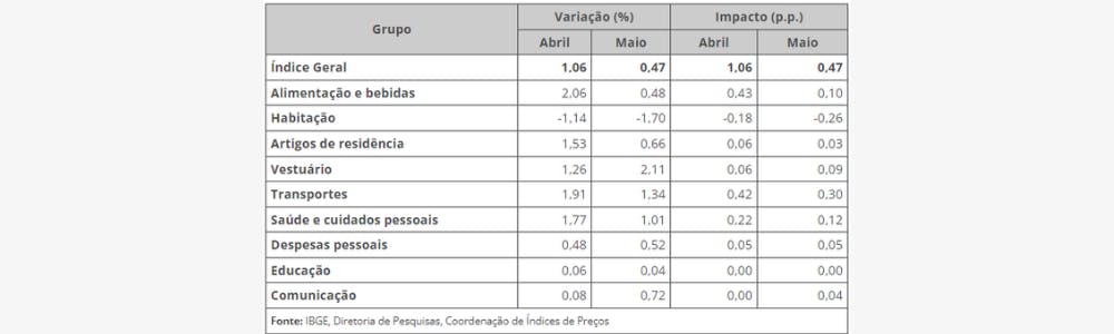 inflação em maio