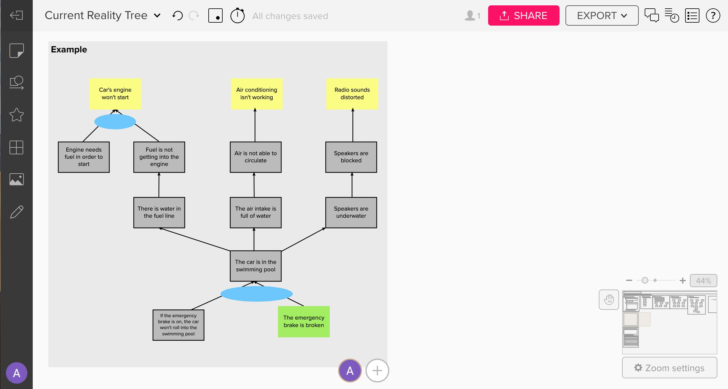 Current Reality Tree