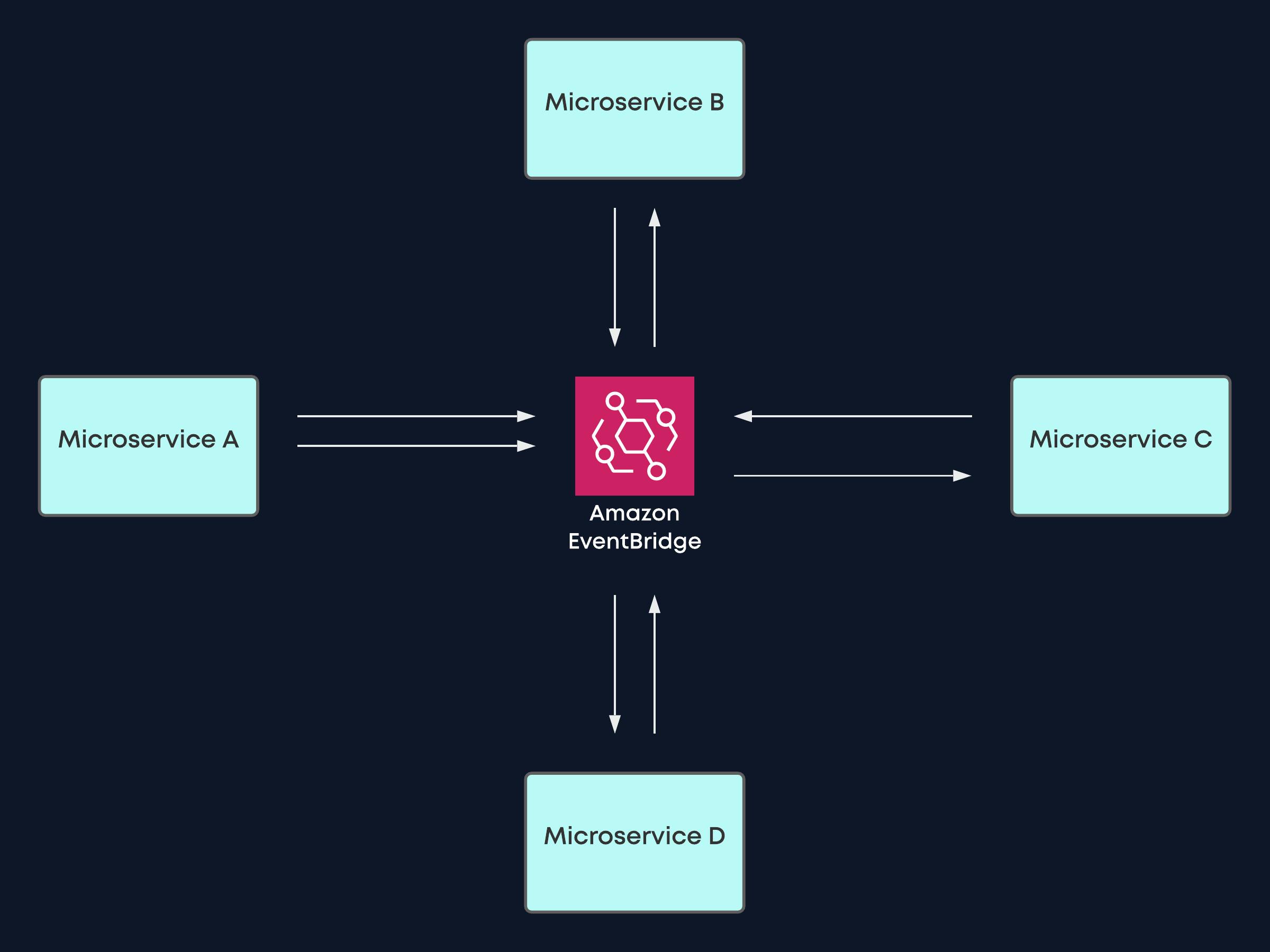Organized communication of four microservices leveraging AWS EventBridge