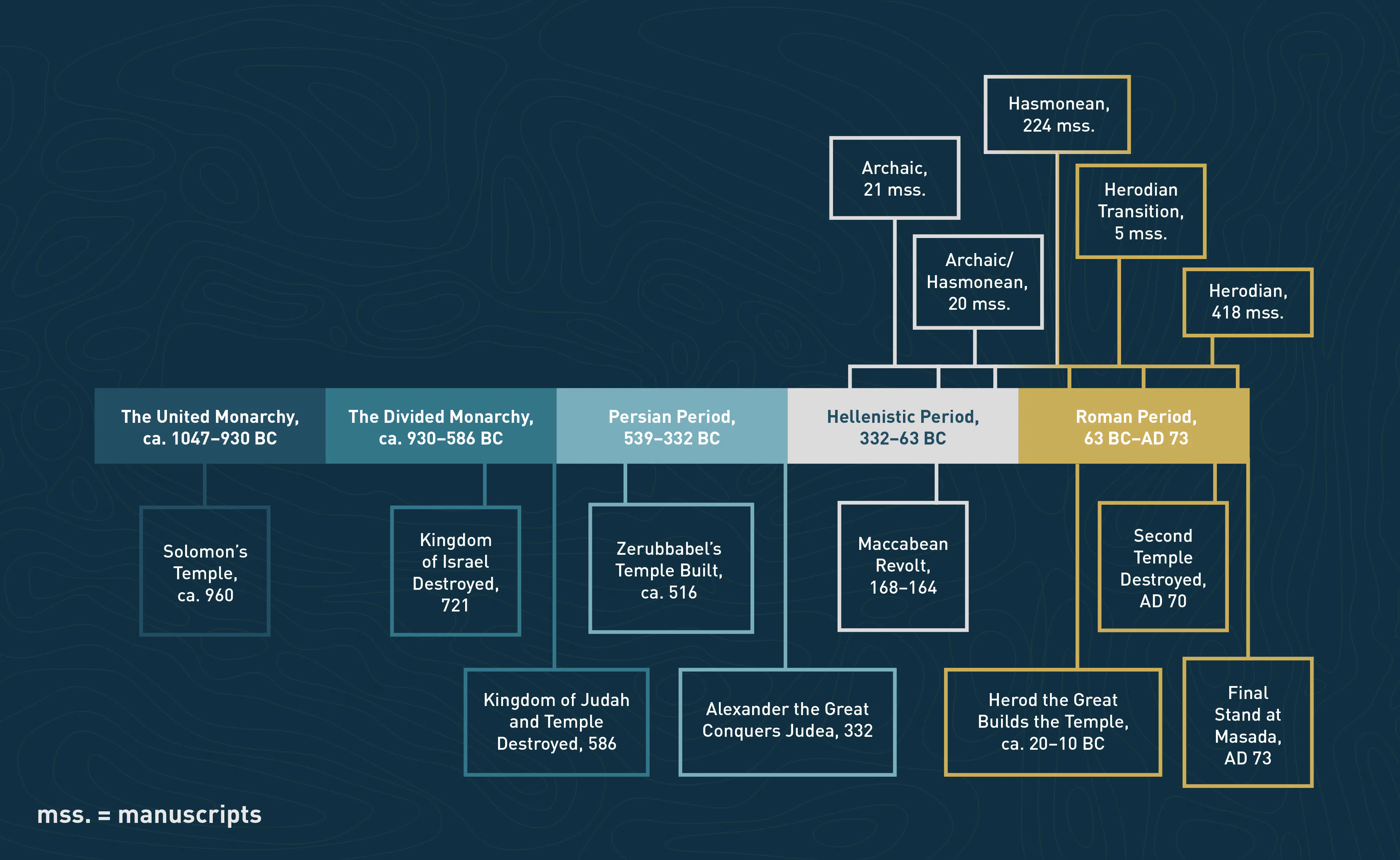 Timeline of when the Dead Sea Scrolls were produced between 1047 BC through AD 73. The majority of scrolls were produced in the final period between 63 BC and AD 73.