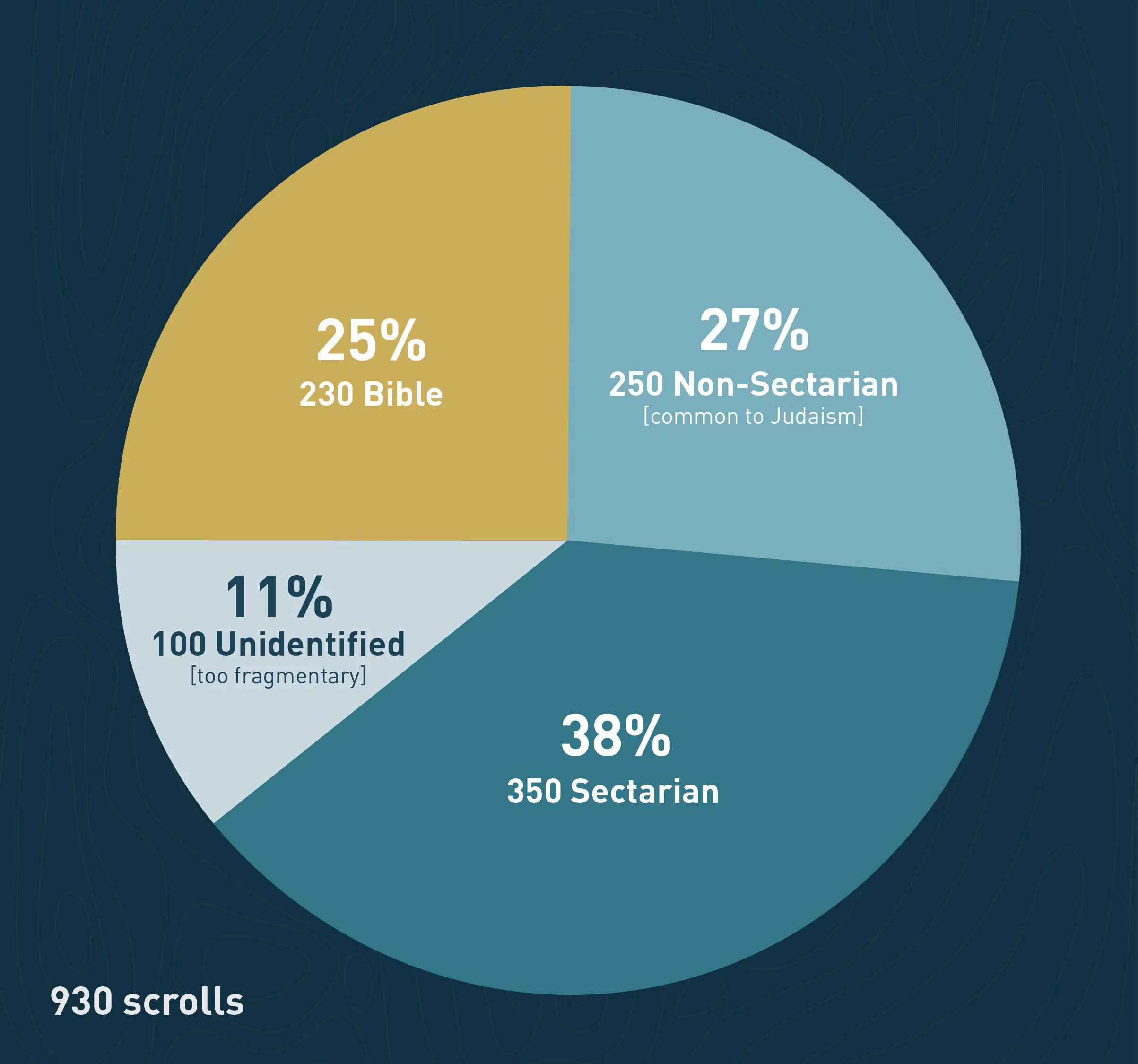 Pie chart showing the breakdown of the Dead Sea Scrolls by genre: 350 (38%) sectarian, 250 (27% non-sectarian (common to Judaism), 230 (25%) Bible, 100 (11%) unidentified (too fragmentary).