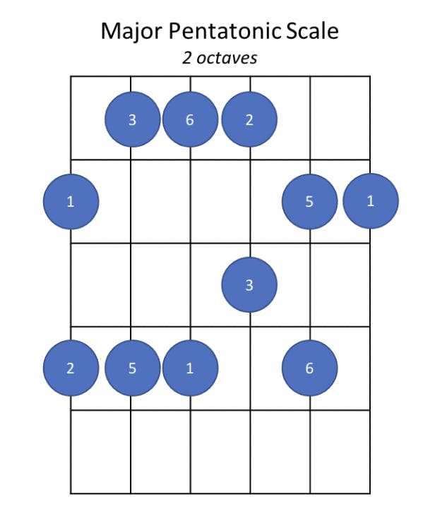 A major pentatonic scale