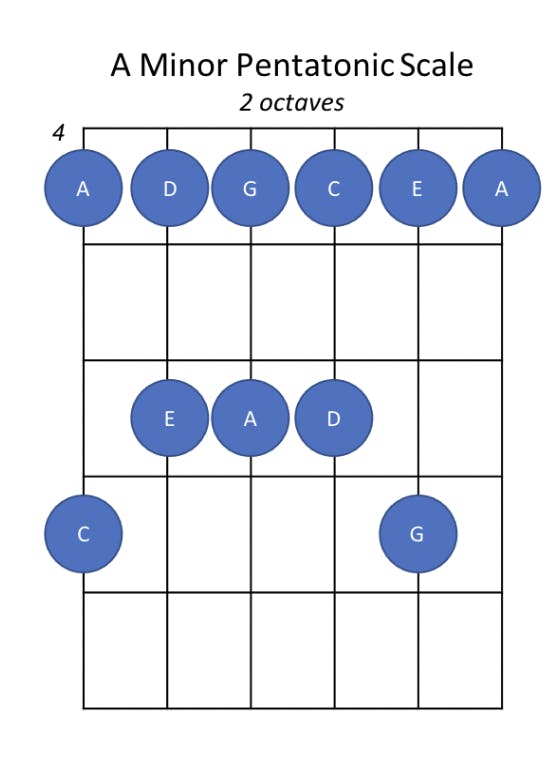 How to Play the A Minor Pentatonic, Guitar Scales