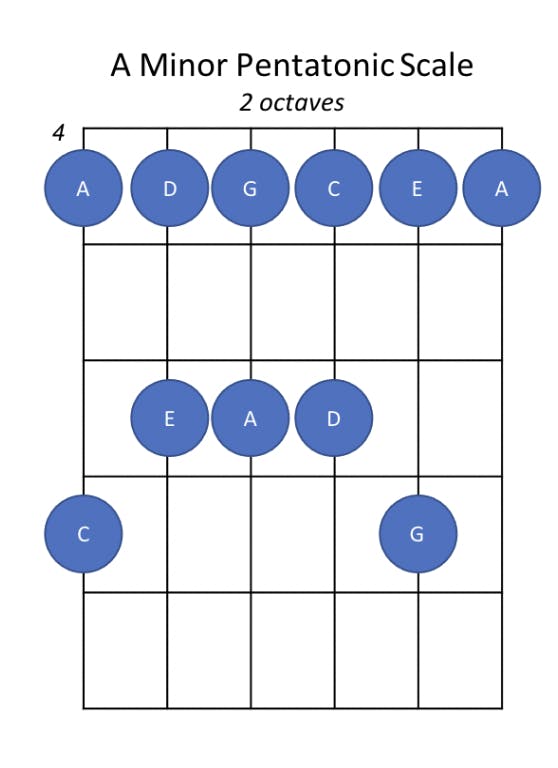 A Minor Pentatonic Scale