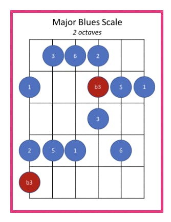 How to Master the Blues Scale MusicGurus