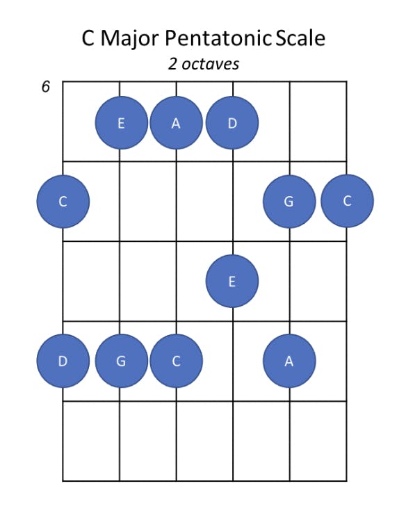 Learning the Minor and Major Pentatonic Scale on Guitar | MusicGurus