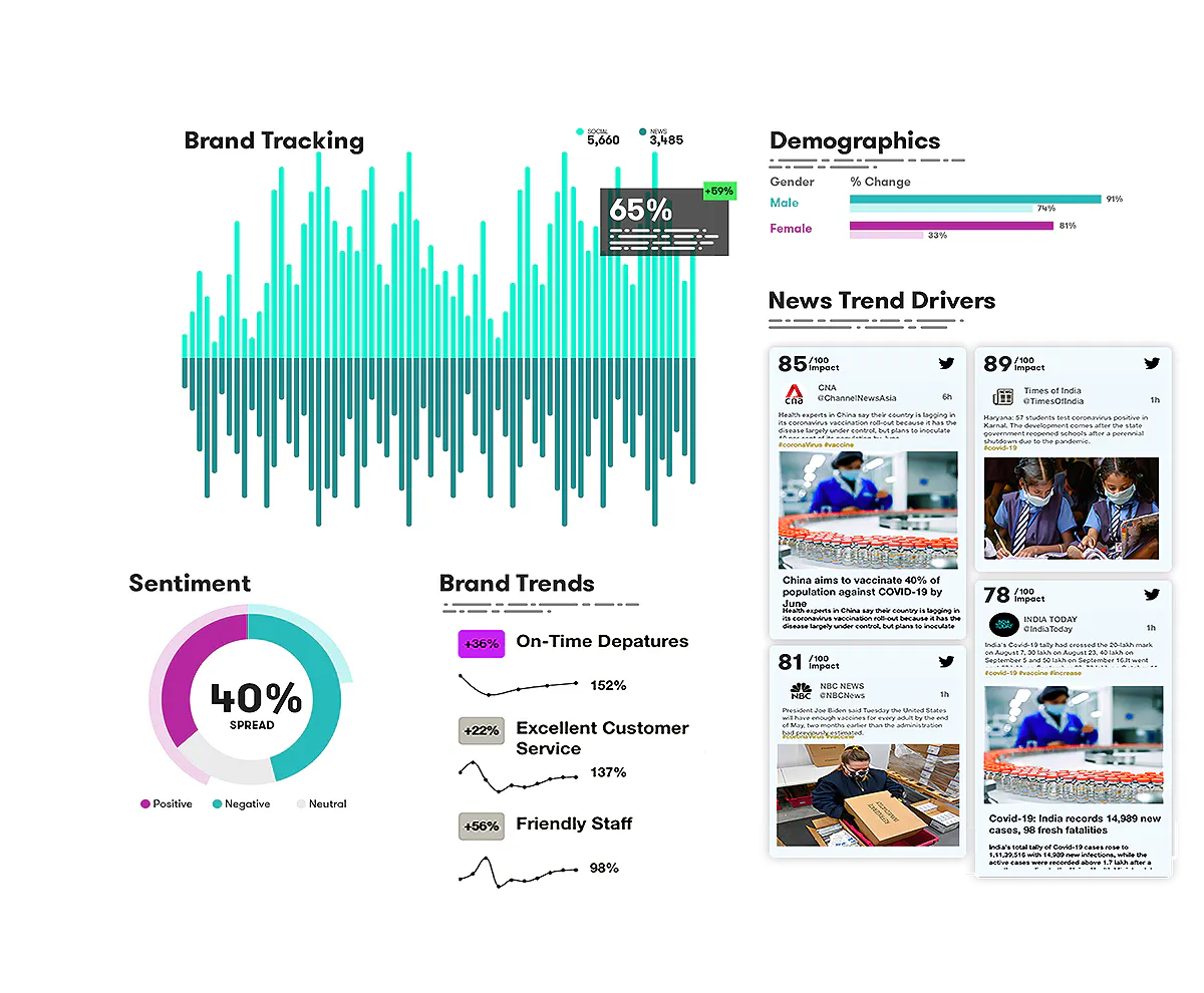 Illustration of the Meltwater Dashboards for Brand Tracking, Sentiment Analysis, Brand Trends, Demographics, and News Trend Drivers