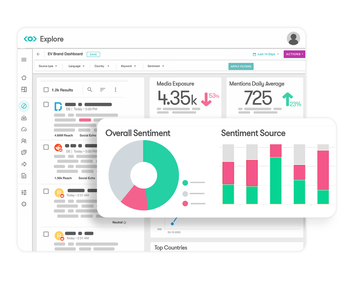 Meltwater's Explore dashboard showing feeds and sentiment data. 