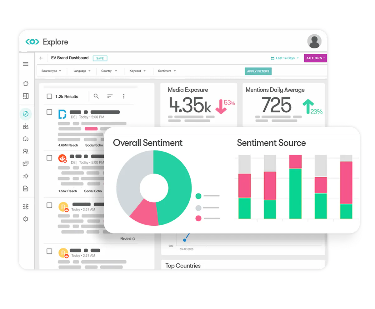 Meltwater's Explore dashboard showing feeds and sentiment data.