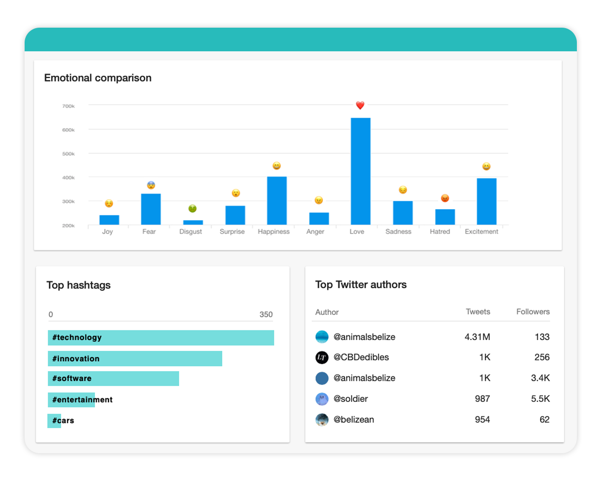 Illustration of Meltwaters Media Monitoring analysis dashboard with emoji graph
