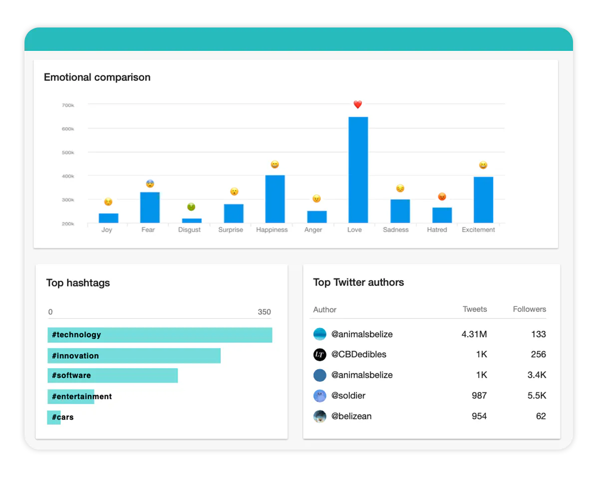 Illustration of Meltwaters Media Monitoring analysis dashboard with emoji graph