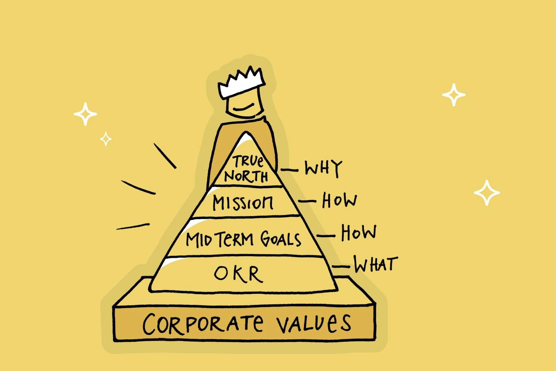 Purpose Pyramid