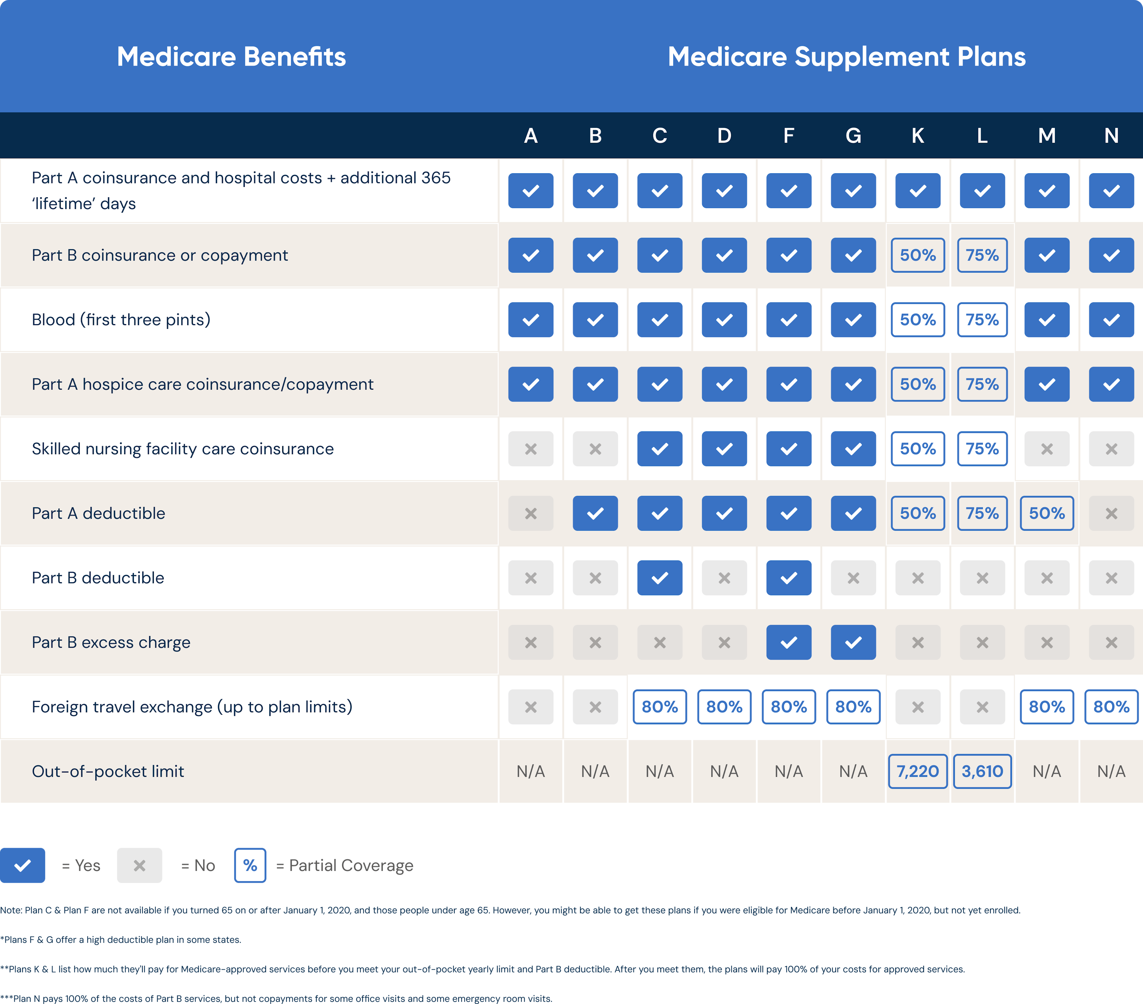 Medicare Benefits and Medicare Supplement Plan Informational Grid