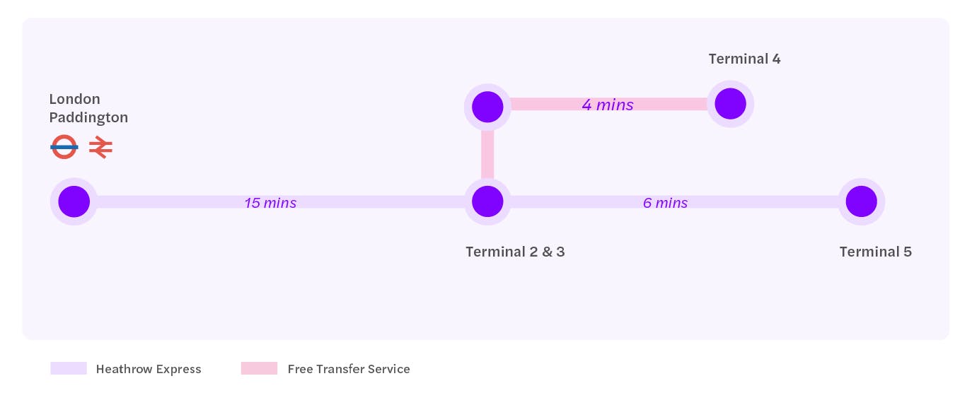 Mapa do Heathrow Express Londres